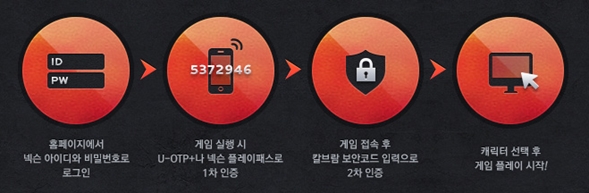 2차 보안 서비스를 이용한 로그인 절차